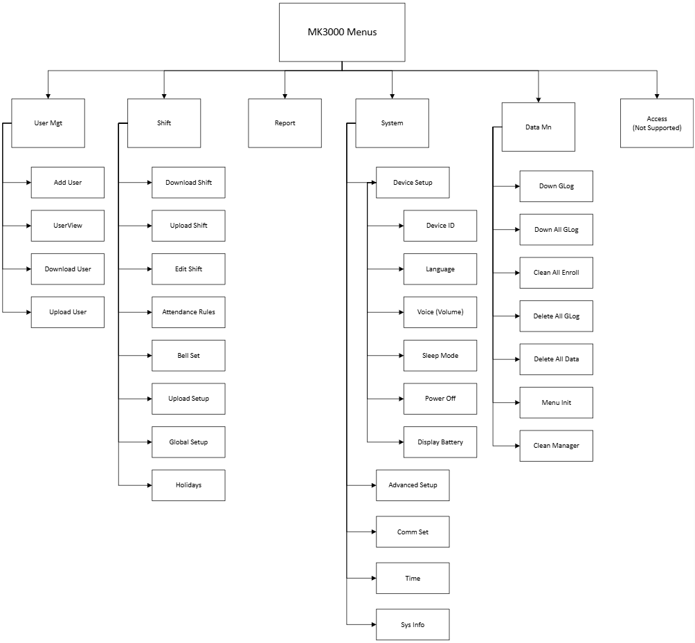 uPunch - MK3000 - Menu Tree.png